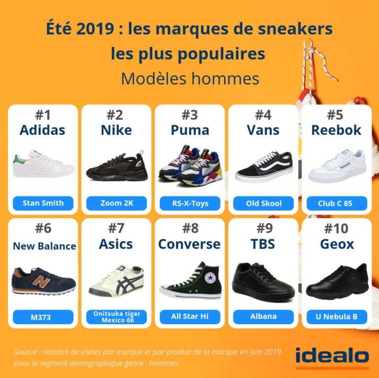 Les sneakers préférés des Français Y'a til une leçon à tirer?